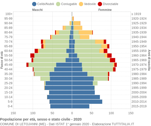 Grafico Popolazione per età, sesso e stato civile Comune di Letojanni (ME)