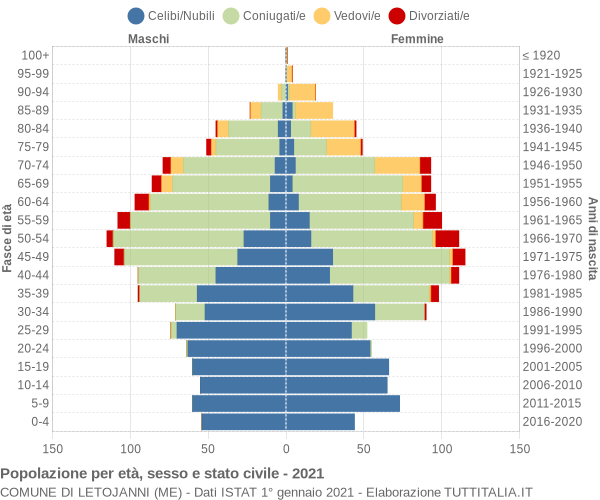 Grafico Popolazione per età, sesso e stato civile Comune di Letojanni (ME)