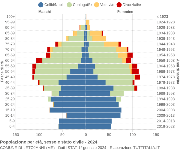 Grafico Popolazione per età, sesso e stato civile Comune di Letojanni (ME)