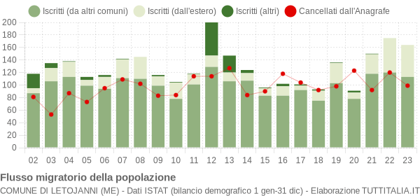 Flussi migratori della popolazione Comune di Letojanni (ME)