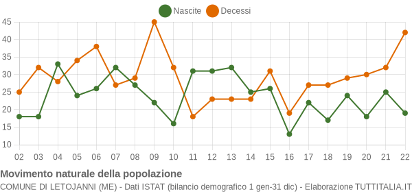 Grafico movimento naturale della popolazione Comune di Letojanni (ME)