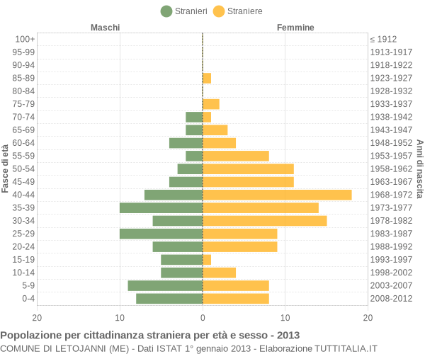 Grafico cittadini stranieri - Letojanni 2013