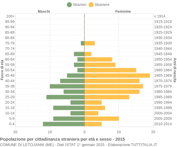 Grafico cittadini stranieri - Letojanni 2015