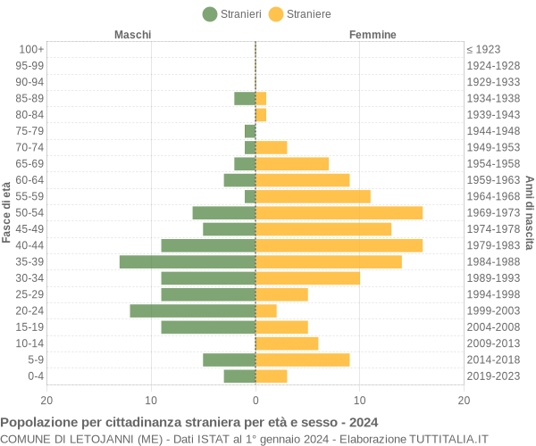 Grafico cittadini stranieri - Letojanni 2024