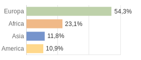 Cittadini stranieri per Continenti Comune di Letojanni (ME)