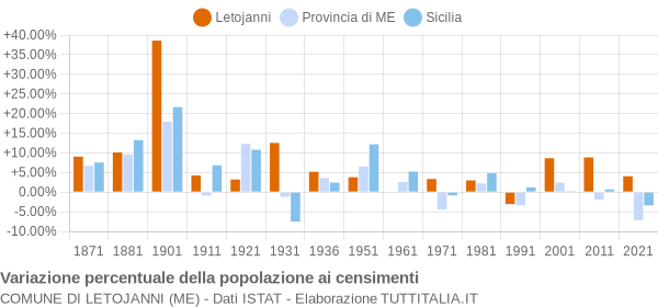 Grafico variazione percentuale della popolazione Comune di Letojanni (ME)