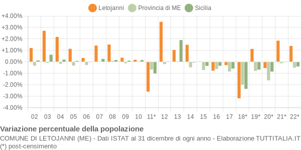 Variazione percentuale della popolazione Comune di Letojanni (ME)