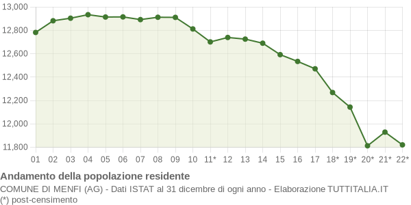 Andamento popolazione Comune di Menfi (AG)