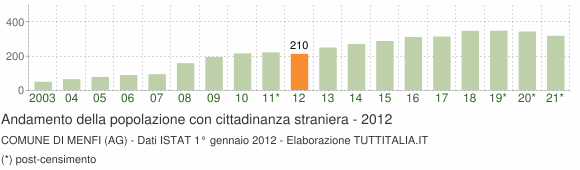 Grafico andamento popolazione stranieri Comune di Menfi (AG)