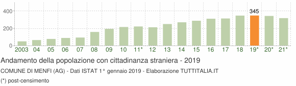 Grafico andamento popolazione stranieri Comune di Menfi (AG)