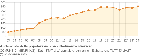 Andamento popolazione stranieri Comune di Menfi (AG)