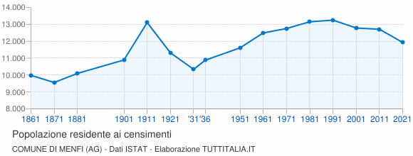 Grafico andamento storico popolazione Comune di Menfi (AG)