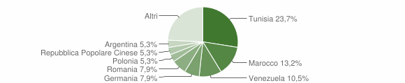 Grafico cittadinanza stranieri - Menfi 2005