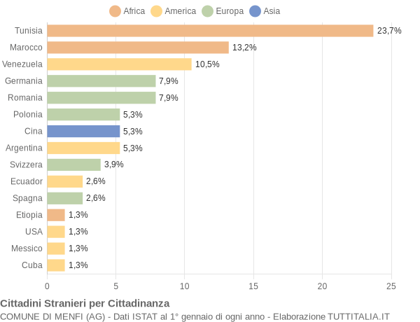 Grafico cittadinanza stranieri - Menfi 2005