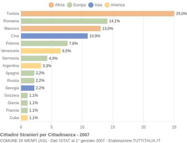 Grafico cittadinanza stranieri - Menfi 2007