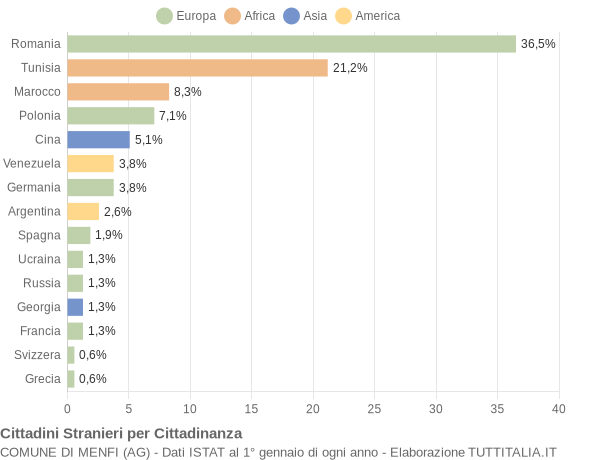 Grafico cittadinanza stranieri - Menfi 2008