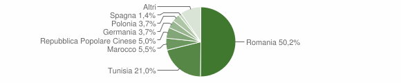 Grafico cittadinanza stranieri - Menfi 2011