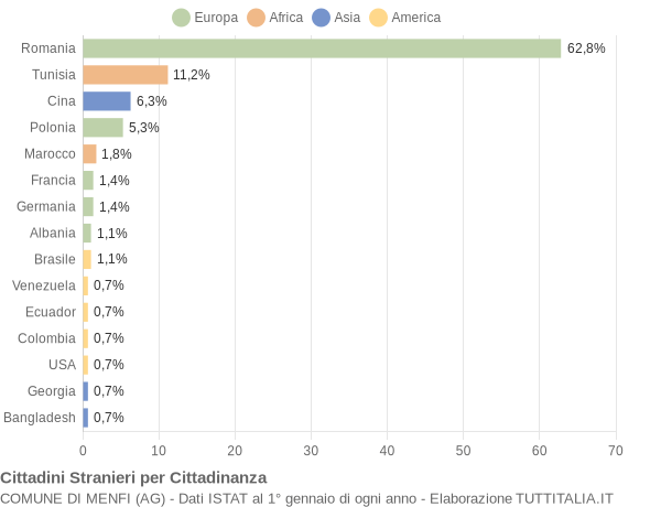 Grafico cittadinanza stranieri - Menfi 2015