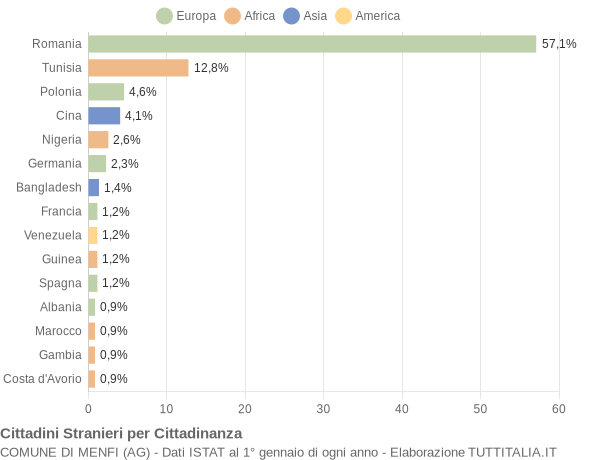 Grafico cittadinanza stranieri - Menfi 2019