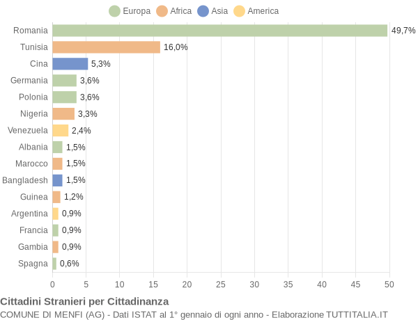 Grafico cittadinanza stranieri - Menfi 2022