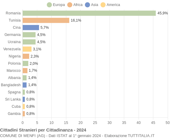 Grafico cittadinanza stranieri - Menfi 2024