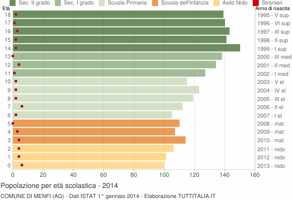 Grafico Popolazione in età scolastica - Menfi 2014
