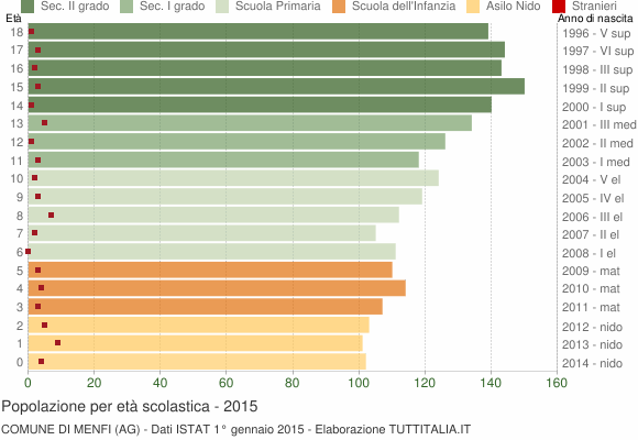 Grafico Popolazione in età scolastica - Menfi 2015