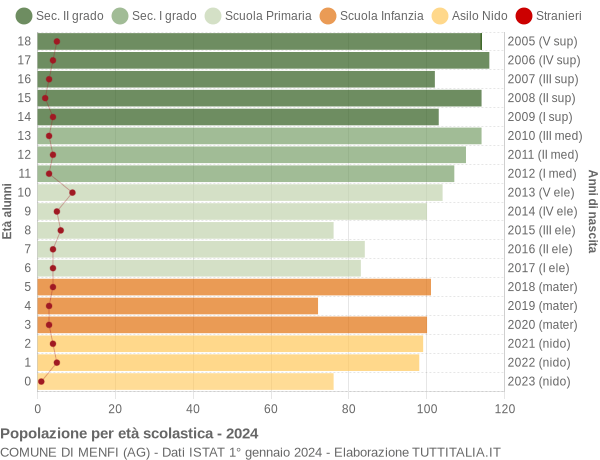 Grafico Popolazione in età scolastica - Menfi 2024