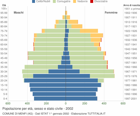 Grafico Popolazione per età, sesso e stato civile Comune di Menfi (AG)