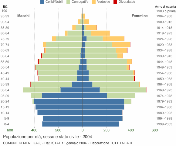 Grafico Popolazione per età, sesso e stato civile Comune di Menfi (AG)