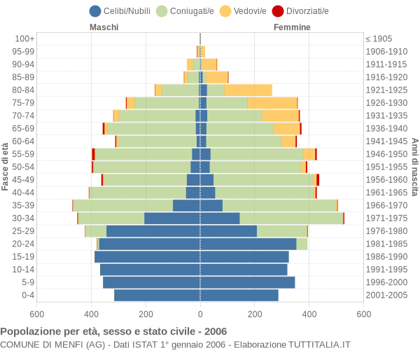 Grafico Popolazione per età, sesso e stato civile Comune di Menfi (AG)