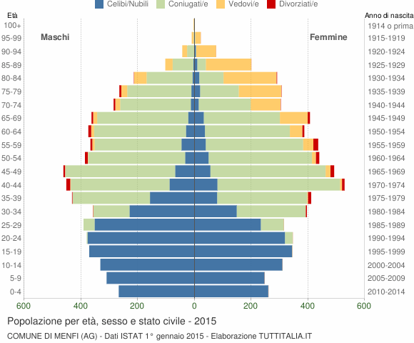 Grafico Popolazione per età, sesso e stato civile Comune di Menfi (AG)