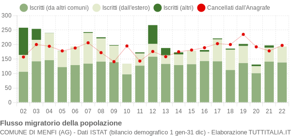 Flussi migratori della popolazione Comune di Menfi (AG)