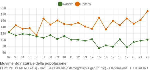 Grafico movimento naturale della popolazione Comune di Menfi (AG)