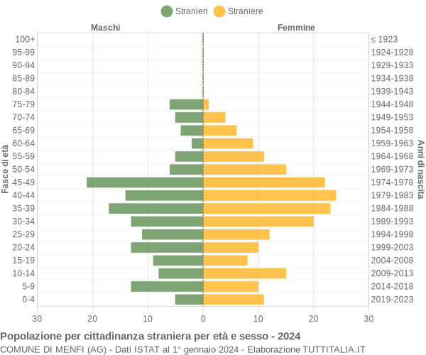 Grafico cittadini stranieri - Menfi 2024