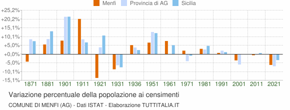 Grafico variazione percentuale della popolazione Comune di Menfi (AG)