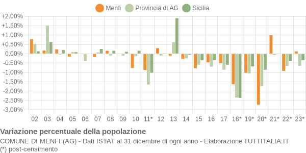 Variazione percentuale della popolazione Comune di Menfi (AG)