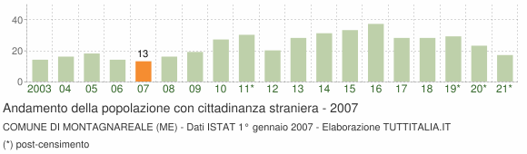 Grafico andamento popolazione stranieri Comune di Montagnareale (ME)