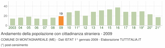 Grafico andamento popolazione stranieri Comune di Montagnareale (ME)