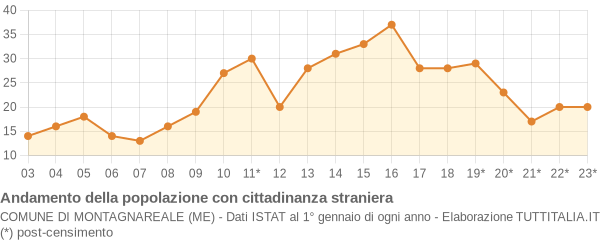 Andamento popolazione stranieri Comune di Montagnareale (ME)