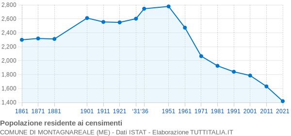 Grafico andamento storico popolazione Comune di Montagnareale (ME)