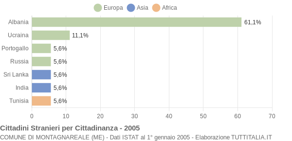 Grafico cittadinanza stranieri - Montagnareale 2005