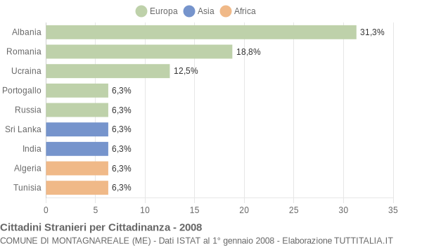 Grafico cittadinanza stranieri - Montagnareale 2008