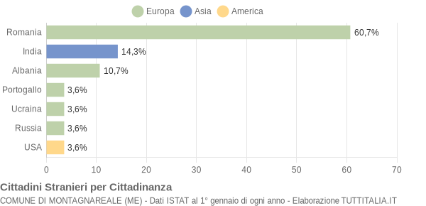 Grafico cittadinanza stranieri - Montagnareale 2013