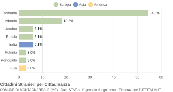 Grafico cittadinanza stranieri - Montagnareale 2015