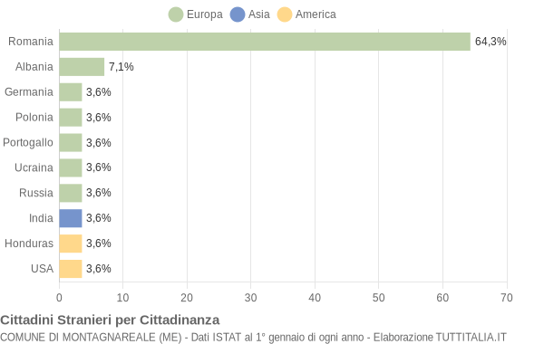 Grafico cittadinanza stranieri - Montagnareale 2017