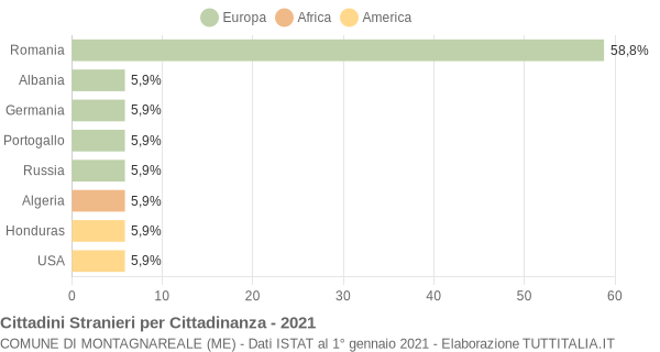 Grafico cittadinanza stranieri - Montagnareale 2021