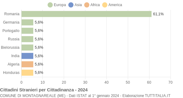 Grafico cittadinanza stranieri - Montagnareale 2024