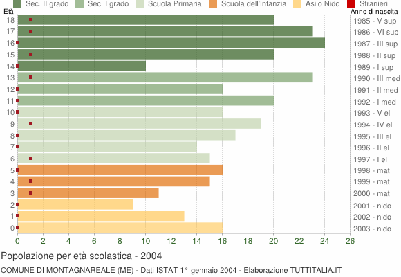 Grafico Popolazione in età scolastica - Montagnareale 2004