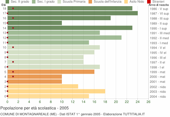 Grafico Popolazione in età scolastica - Montagnareale 2005